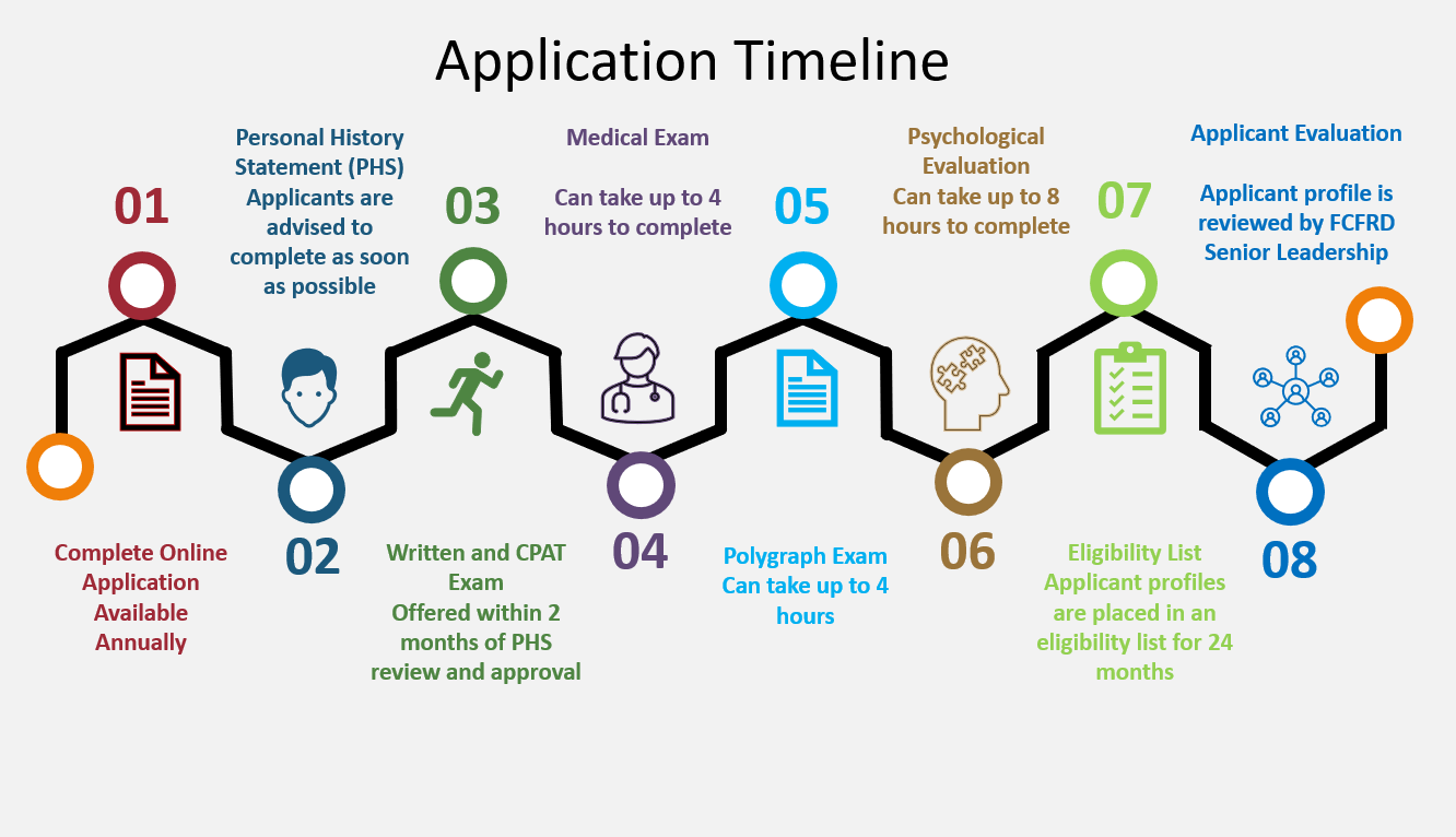 Application Process Fire and Rescue